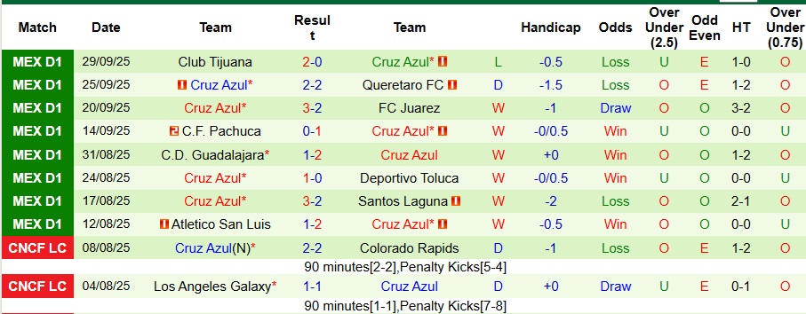 Nhận định Tigres UANL vs Cruz Azul 8h ngày 5/10: Gặp phải khắc tinh - Ảnh 2