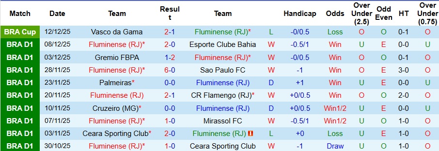 Nhận định Fluminense vs Vasco da Gama 6h30 ngày 15/12: Ngược dòng thành công - Ảnh 1