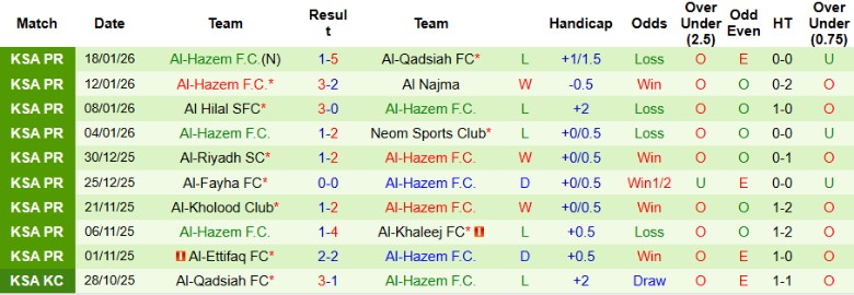 Nhận định Al Taawoun vs Al-Hazem, 22h15 ngày 22/1: Tiếp tục cuộc đua - Ảnh 4