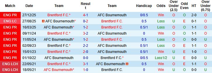 Nhận định Bournemouth vs Brentford 02h30 ngày 04/03: Đánh chiếm Vitality  - Ảnh 4