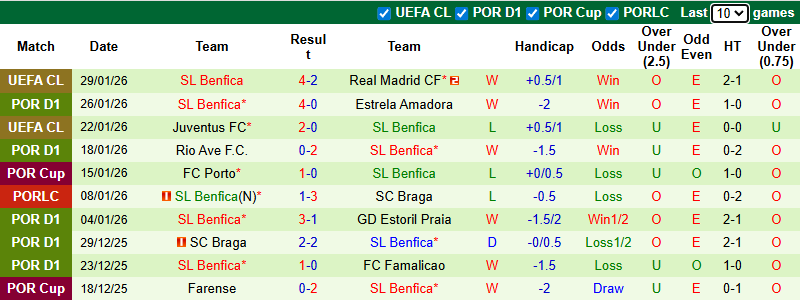 Nhận định Tondela vs Benfica 3h30 ngày 2/2: Đối thủ ưa thích - Ảnh 2