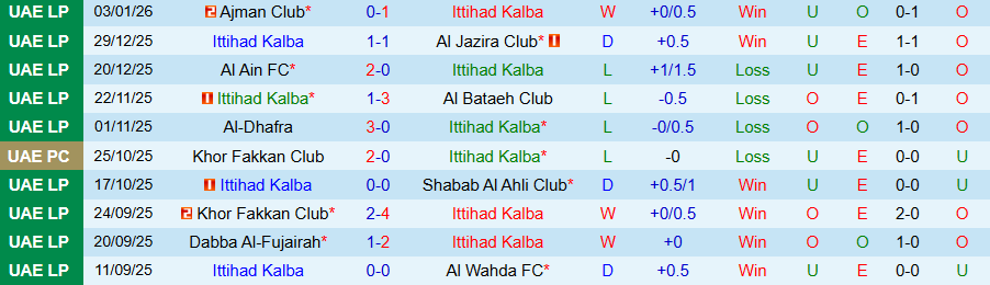 Nhận định Ittihad Kalba vs Al Wasl, 20h00 ngày 7/1: Chủ nhà cứng đầu - Ảnh 2
