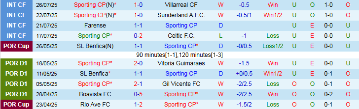 Nhận định Sporting Lisbon vs Benfica 2h45 ngày 1/8: Thế trận giằng co - Ảnh 2