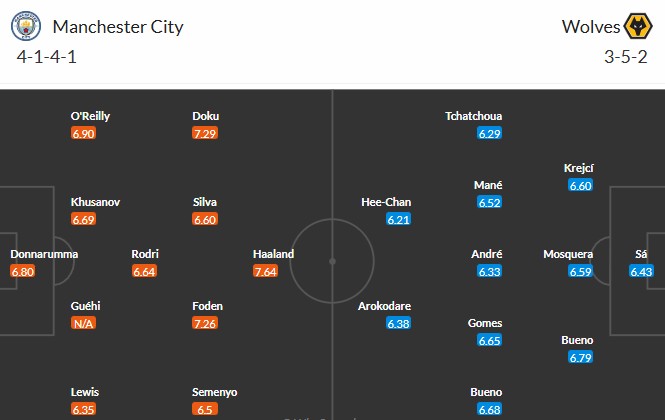 Nhật định phạt góc Man City vs Wolves, 22h ngày 24/01 - Ảnh 3