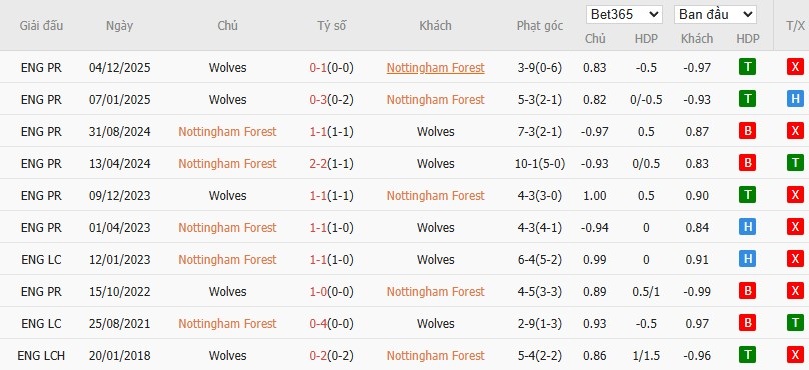 Nhật định phạt góc Nottingham vs Wolves, 2h30 ngày 12/02 - Ảnh 6