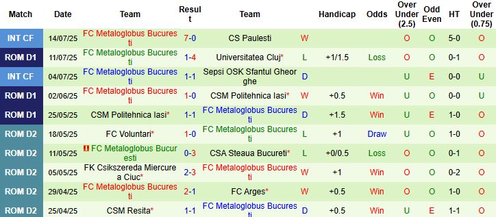 Nhận định, Soi kèo Hermannstadt vs Metaloglobus Bucuresti 23h00 ngày 18/07: Khó thắng cách biệt - Ảnh 2