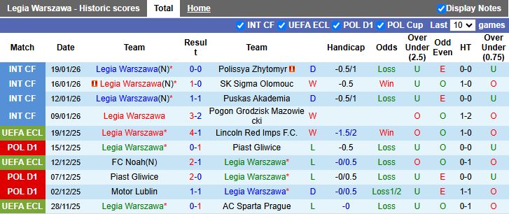 Nhận định Legia Warszawa vs Sparta Prague 20h00 ngày 22/1: Đối thủ khó chơi - Ảnh 2