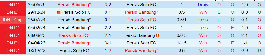 Nhận định Persib Bandung vs Persis Solo, 19h00 ngày 27/10: Tiếng nói của kẻ mạnh - Ảnh 3