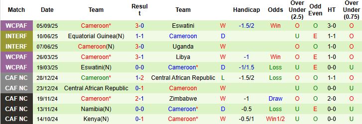 Nhận định Cape Verde vs Cameroon 23h00 ngày 09/09: Chủ nhà có điểm - Ảnh 2