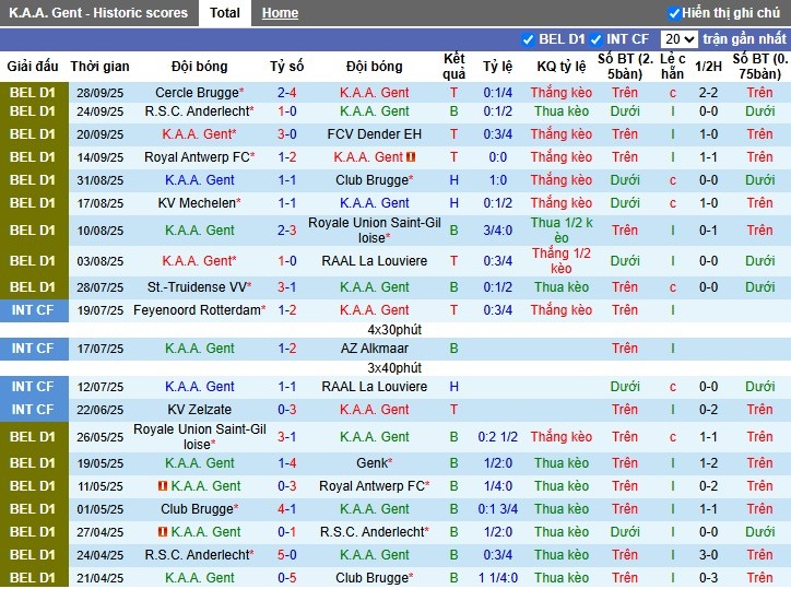Nhận định Gent vs Sporting Charleroi, 1h45 ngày 04/10: Lợi thế cho khách - Ảnh 2