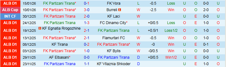 Nhận định Partizani Tirana vs KF Teuta 23h00 ngày 19/1: Bất phân thắng bại - Ảnh 2
