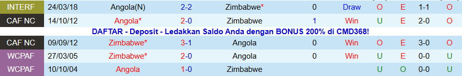 Nhận định Angola vs Zimbabwe, 19h30 ngày 26/12: Vớt vát hy vọng - Ảnh 3