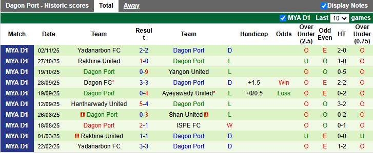 Nhận định Mahar United vs Dagon Port 16h00 ngày 25/12: Chạy trốn đáy bảng - Ảnh 3