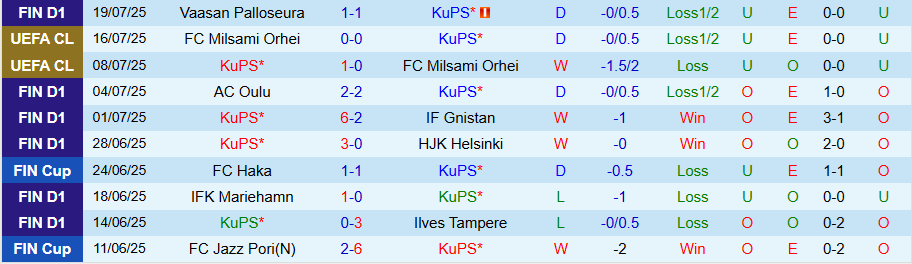 Nhận định, Soi kèo KuPS vs Kairat Almaty, 22h00 ngày 22/7: Chủ nhà chiến thắng - Ảnh 2