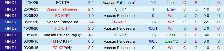 Nhận định, Soi kèo VPS Vaasa vs KTP, 22h00 ngày 22/8: Dìm kẻ yếu - Ảnh 3