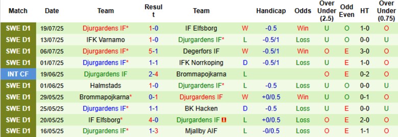 Nhận định BK Hacken vs Djurgardens, 19h00 ngày 27/7: Trận cầu 6 điểm - Ảnh 3