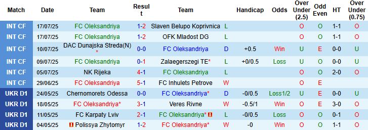 Nhận định Oleksandriya vs Partizan Belgrade 00h00 ngày 25/07: Khách lấn chủ - Ảnh 3