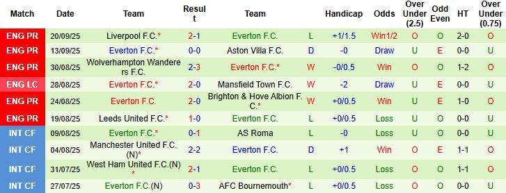 Nhận định Wolves vs Everton 01h45 ngày 24/09: Bẻ nanh Bầy sói - Ảnh 2