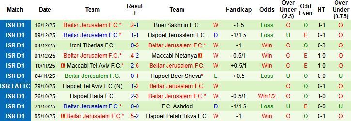 Nhận định Maccabi Haifa vs Beitar Jerusalem 01h30 ngày 23/12: Bất phân thắng bại - Ảnh 2