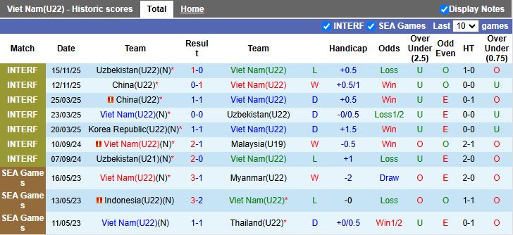 Nhận định U22 Việt Nam vs U22 Hàn Quốc 14h30 ngày 18/11: Vô địch được không? - Ảnh 2