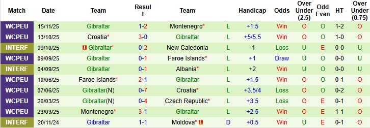 Nhận định CH Séc vs Gibraltar 02h45 ngày 18/11: Chênh lệch đẳng cấp - Ảnh 2