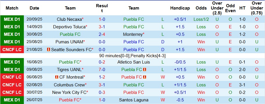 Nhận định Puebla vs Pachuca 8h ngày 24/9: Khách có quà - Ảnh 1