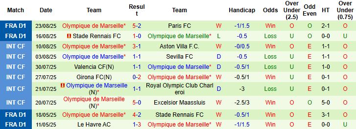 Nhận định Lyon vs Marseille 01h45 ngày 01/09: Điểm tựa sân nhà - Ảnh 2