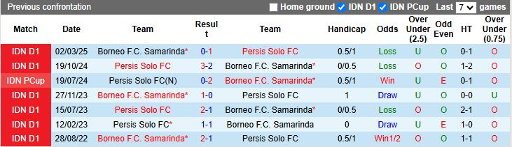 Nhận định Borneo vs Persis Solo 19h00 ngày 22/9: Tiếp tục toàn thắng - Ảnh 1