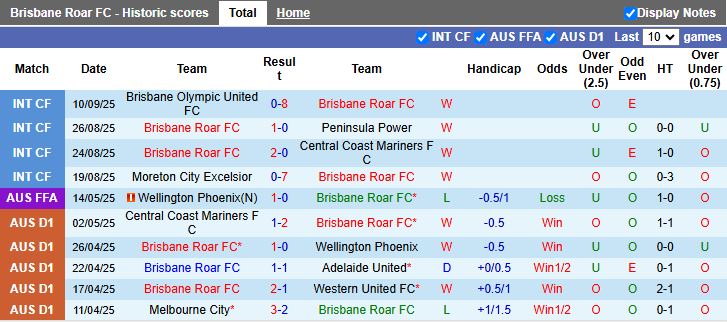 Nhận định Brisbane Roar vs Macarthur 17h05 ngày 17/10: Mở màn khó khăn - Ảnh 2