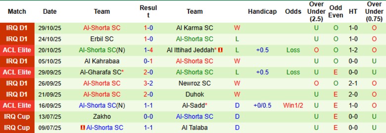 Nhận định Tractor vs Al-Shorta, 23h00 ngày 3/11: Dễ dàng qua ải - Ảnh 3