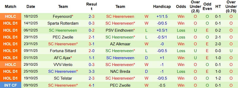 Nhận định Heracles Almelo vs Heerenveen 22h30 ngày 20/12: Cưa điểm tại Asito Stadion - Ảnh 5