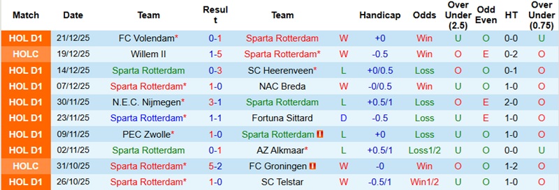 Nhận định Sparta Rotterdam vs Heracles Almelo 22h45 ngày 11/1: Chủ nhà tự tin - Ảnh 3