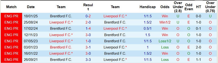 Nhận định Brentford vs Liverpool 2h ngày 26/10: Trở lại mặt đất - Ảnh 3