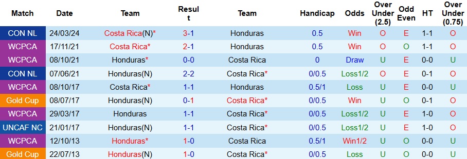 Nhận định Honduras vs Costa Rica 9h ngày 10/10: Bất phân thắng bại - Ảnh 3