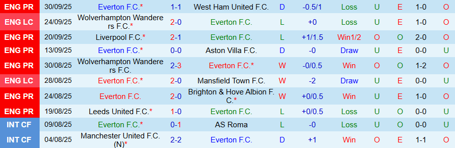 Nhận định Everton vs Crystal Palace, 20h00 ngày 5/10: Thời thế đổi thay - Ảnh 2