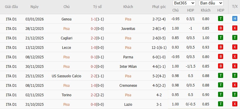 Nhật định phạt góc Pisa vs Como, 21h ngày 06/01 - Ảnh 2