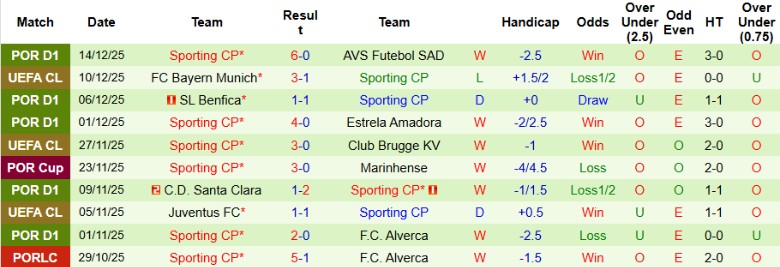 Nhận định Santa Clara vs Sporting CP, 1h45 ngày 19/12: Nhẹ nhàng tiến bước - Ảnh 4