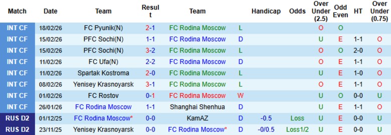 Nhận định Rodina Moscow vs Shinnik Yaroslavl, 23h30 ngày 2/3: Áp sát nhì bảng - Ảnh 3