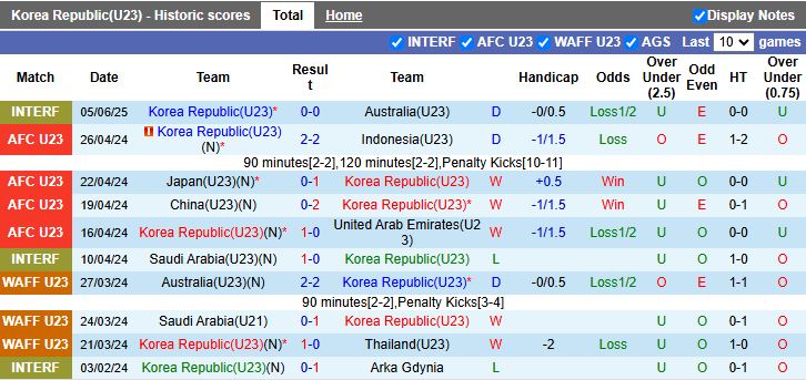 Nhận định, Soi kèo U23 Hàn Quốc vs U23 Macao 15h30 ngày 3/9: Khác biệt đẳng cấp - Ảnh 2