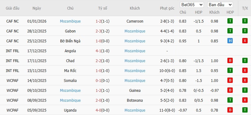 Nhật định phạt góc Nigeria vs Mozambique, 2h ngày 06/01 - Ảnh 5