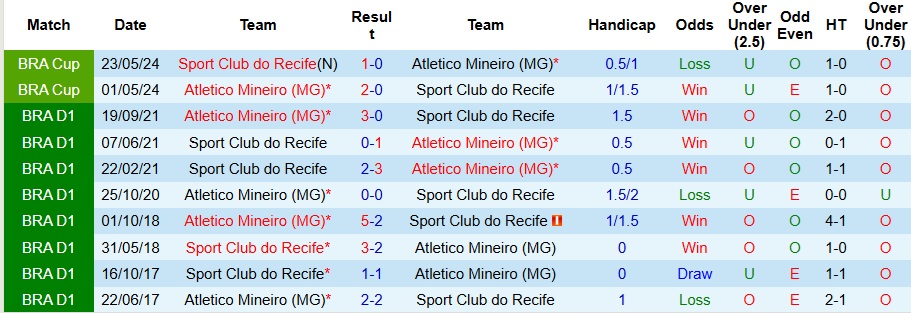 Nhận định Atletico Mineiro vs Sport Club do Recife 5h ngày 9/10: Dễ có bất ngờ - Ảnh 3