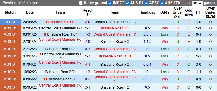 Nhận định Central Coast Mariners vs Brisbane Roar 15h00 ngày 31/12: 3 điểm cho đội khách - Ảnh 1