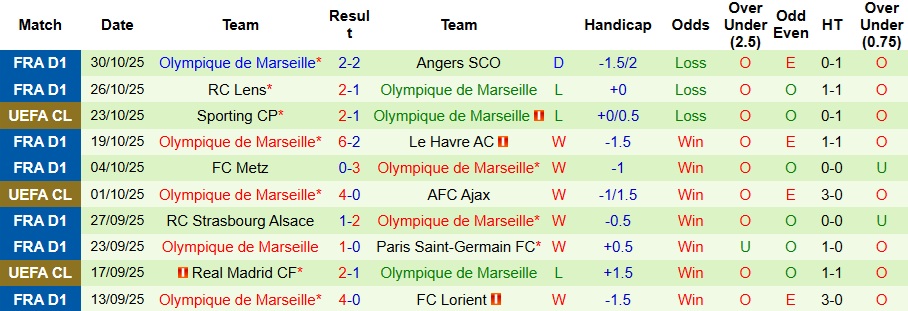 Nhận định Auxerre vs Marseille 3h05 ngày 2/11: Trở lại mạnh mẽ - Ảnh 2