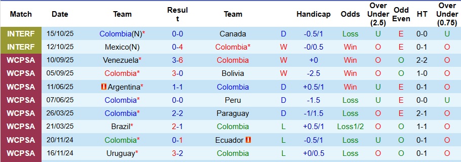 Nhận định Colombia vs New Zealand 7h ngày 16/11: Thế trận một chiều - Ảnh 1