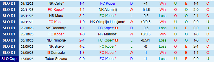 Nhận định Koper vs Domzale 23h30 ngày 5/12: Chủ nhà thắng dễ - Ảnh 2