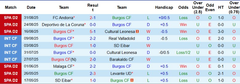 Nhận định Burgos CF vs UD Las Palmas, 21h15 ngày 7/9: Cực nhọc vượt qua - Ảnh 3