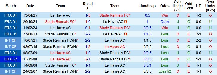 Nhận định Le Havre vs Rennes 22h15 ngày 05/10: Chủ nhà lép vế - Ảnh 4