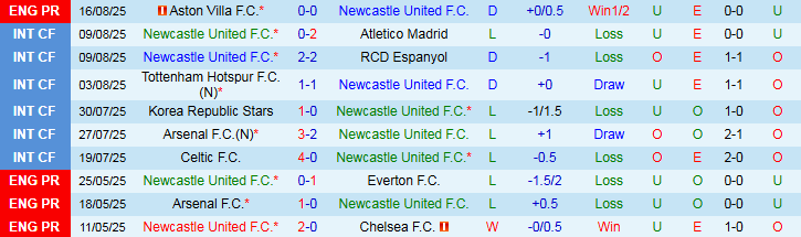 Nhận định Newcastle vs Liverpool 2h00 ngày 26/8: Ăn miếng trả miếng - Ảnh 2