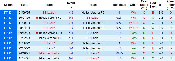 Nhận định Hellas Verona vs Lazio 0h00 ngày 12/01: Bắt nạt chủ nhà - Ảnh 4