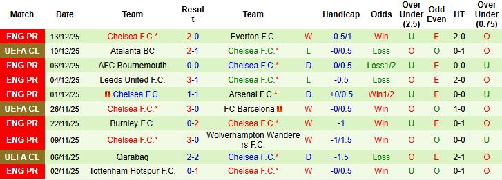 Nhận định Cardiff vs Chelsea 03h00 ngày 17/12 - Ảnh 2